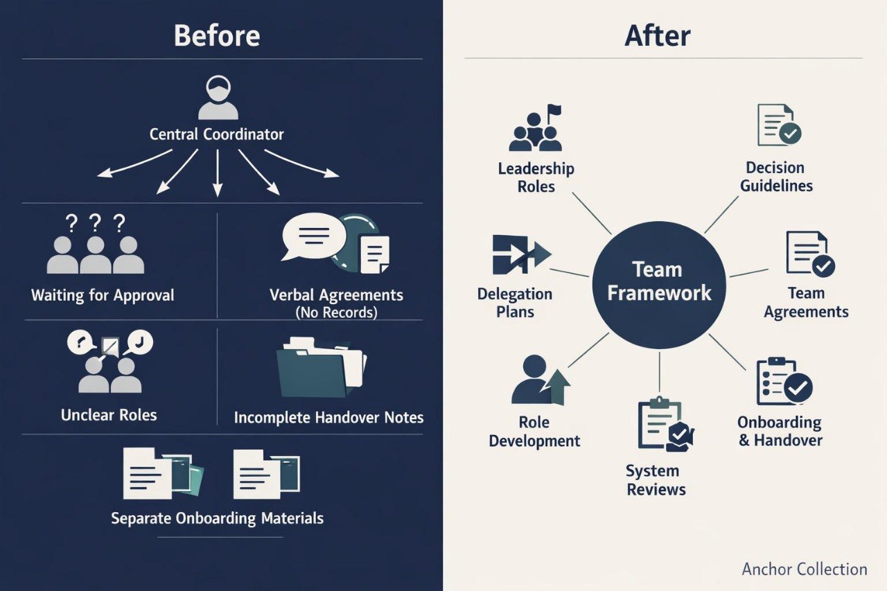 A before-and-after comparison infographic for team onboarding and framework. The left side, labeled 'Before' on a dark navy background, shows a central coordinator managing unclear roles, verbal agreements, approval waits, and incomplete handover notes.