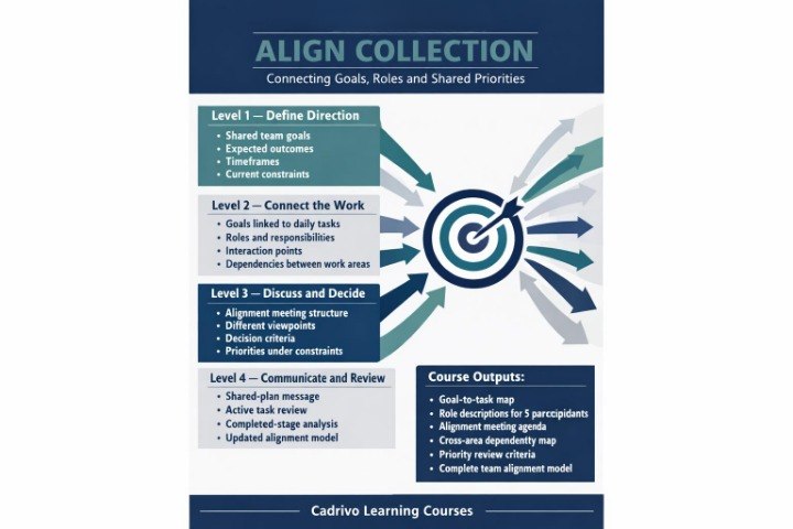 An informational poster or brochure cover for the Align Collection by Cadrivo Learning Courses, featuring a dark blue header and footer, white background, and a central target graphic with teal and gray arrows.