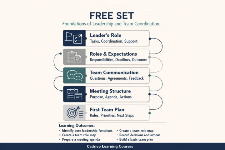 An infographic titled 'FREE SET' about the Foundations of Leadership and Team Coordination, showing five key topics: Leader's Role, Roles & Expectations, Team Communication, Meeting Structure, and First Team Plan, with learning outcomes and the brand 'Cadivo Learning Courses' at the bottom.