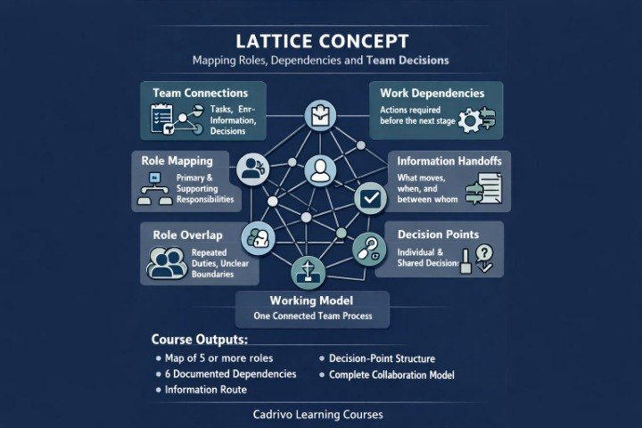 An infographic diagram titled 'LATTICE CONCEPT' on a dark blue background, showing a central network of connected icons and labels for team connections, work dependencies, information handoffs, role mapping, role overlap, decision points, and the working model. Course outputs are listed at the bottom.