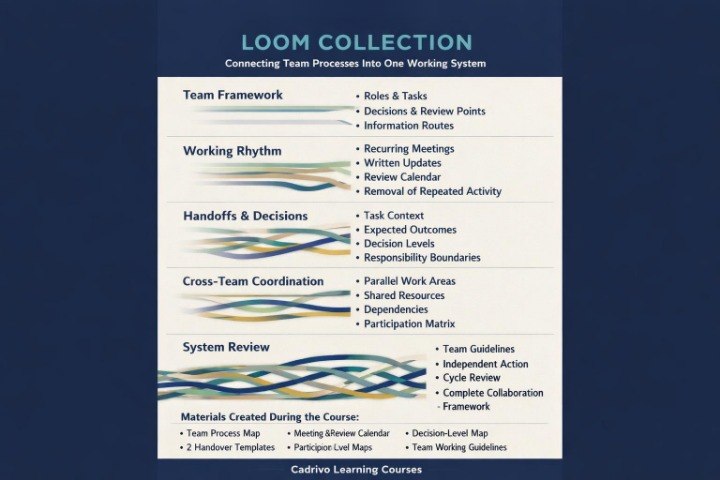 A digital slide titled 'LOOM COLLECTION' presenting a course syllabus or training module outline from Cadrillo Learning Courses. The slide features a white central panel with black text listing various sections such as 'Team Framework', 'Working Rhythm', 'Handoffs & Decisions', 'Cross-Team Coordination', and 'System Review', set against a dark blue background.