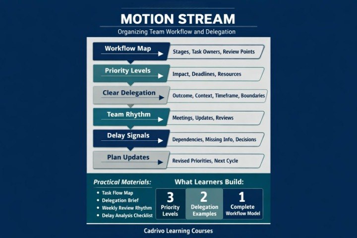 An informational graphic titled 'MOTION STREAM' on a dark blue background, showing a workflow map with labeled steps such as Workflow Map, Priority Levels, Clear Delegation, Team Rhythm, Delay Signals, and Plan Updates. It includes a section for practical materials and learning outcomes, with 'Cadrivo Learning Courses' visible at the bottom.
